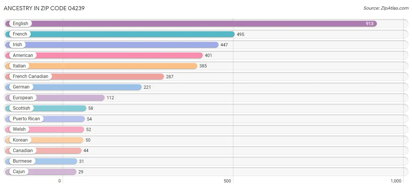 Ancestry in Zip Code 04239