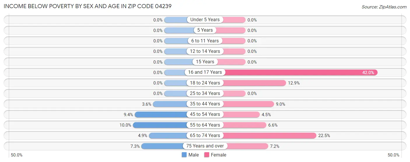 Income Below Poverty by Sex and Age in Zip Code 04239