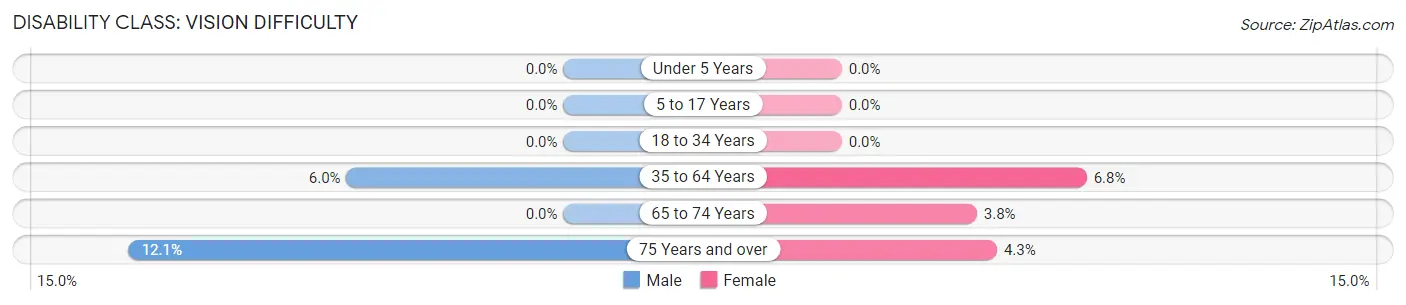 Disability in Zip Code 04239: <span>Vision Difficulty</span>