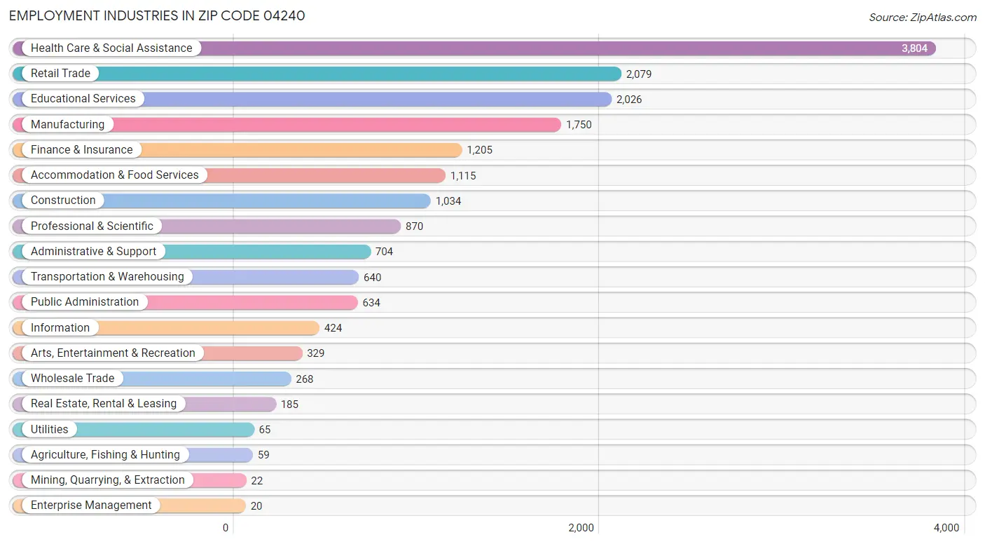 Employment Industries in Zip Code 04240