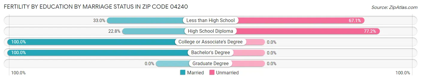 Female Fertility by Education by Marriage Status in Zip Code 04240