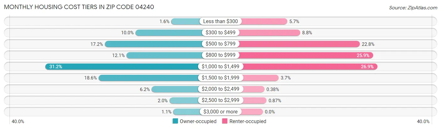 Monthly Housing Cost Tiers in Zip Code 04240