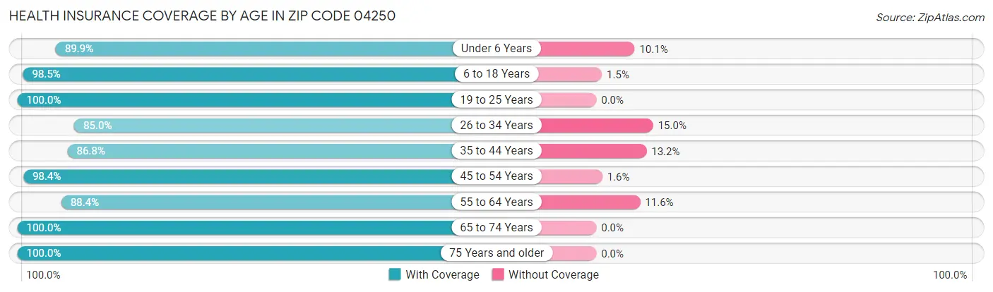 Health Insurance Coverage by Age in Zip Code 04250