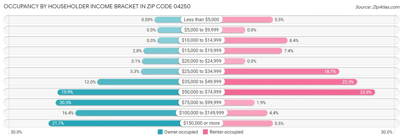 Occupancy by Householder Income Bracket in Zip Code 04250