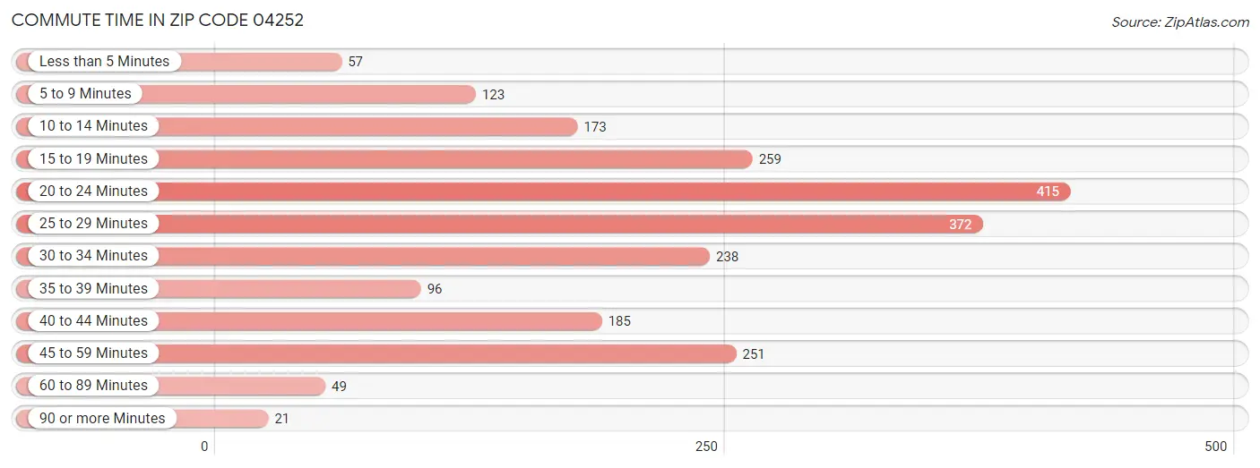 Commute Time in Zip Code 04252