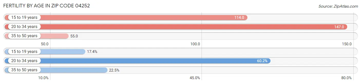 Female Fertility by Age in Zip Code 04252