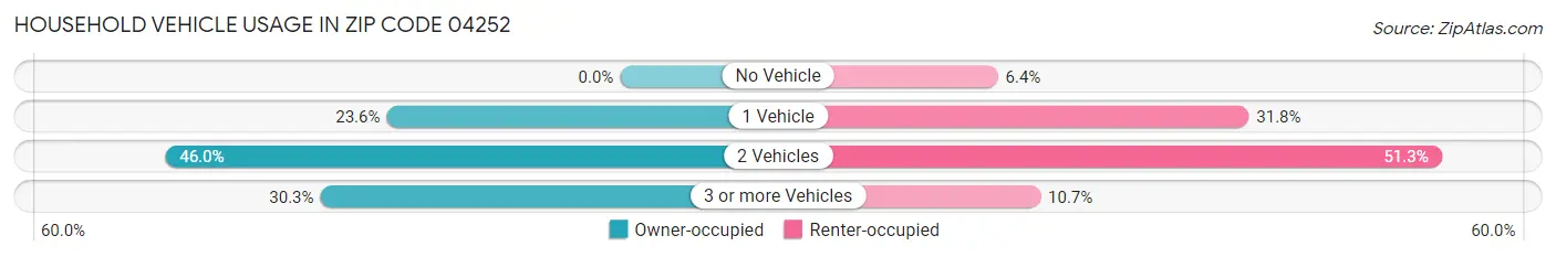 Household Vehicle Usage in Zip Code 04252