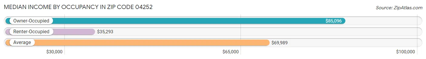 Median Income by Occupancy in Zip Code 04252