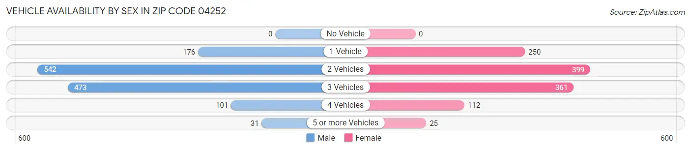 Vehicle Availability by Sex in Zip Code 04252
