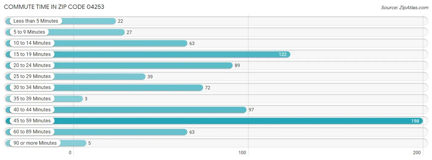 Commute Time in Zip Code 04253