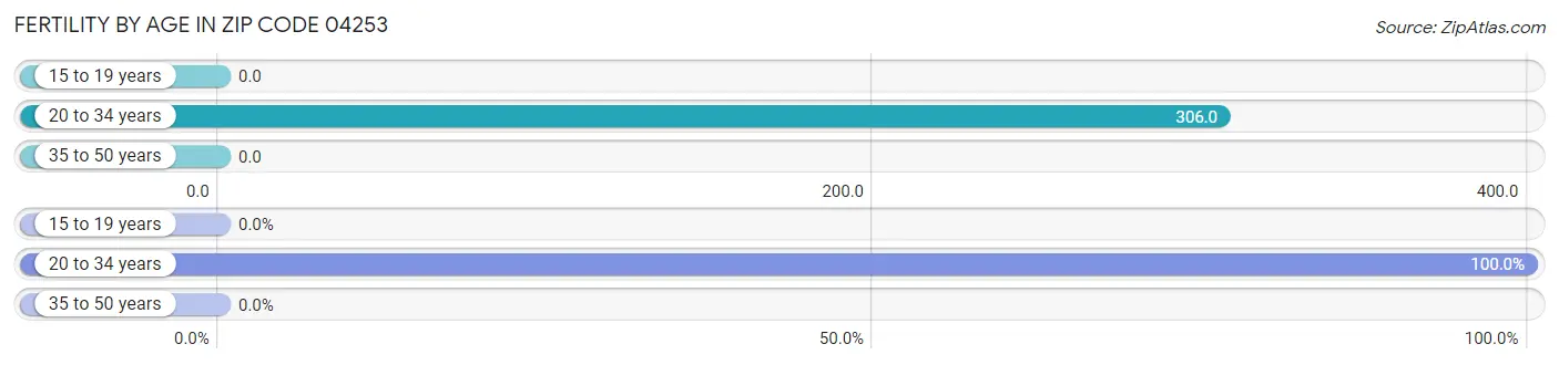 Female Fertility by Age in Zip Code 04253