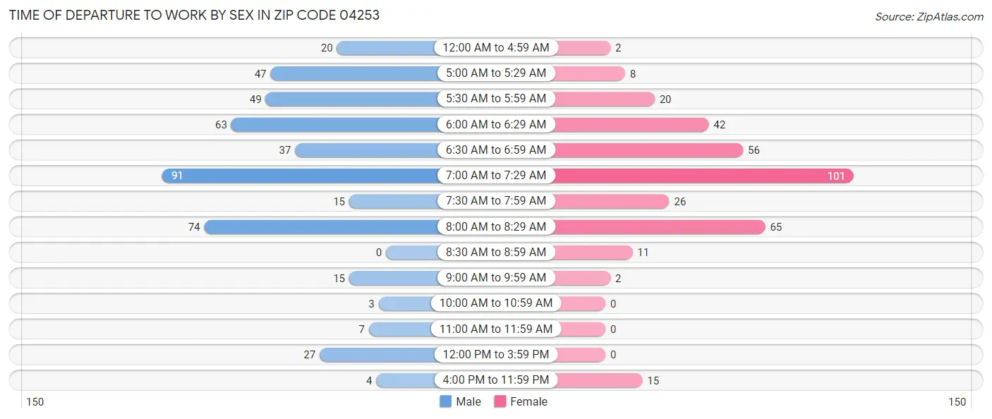 Time of Departure to Work by Sex in Zip Code 04253