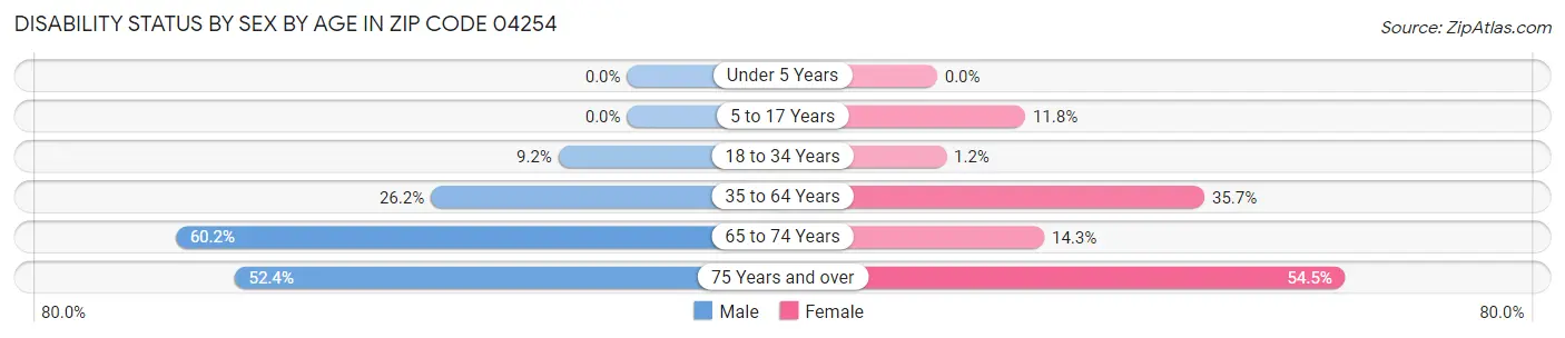 Disability Status by Sex by Age in Zip Code 04254