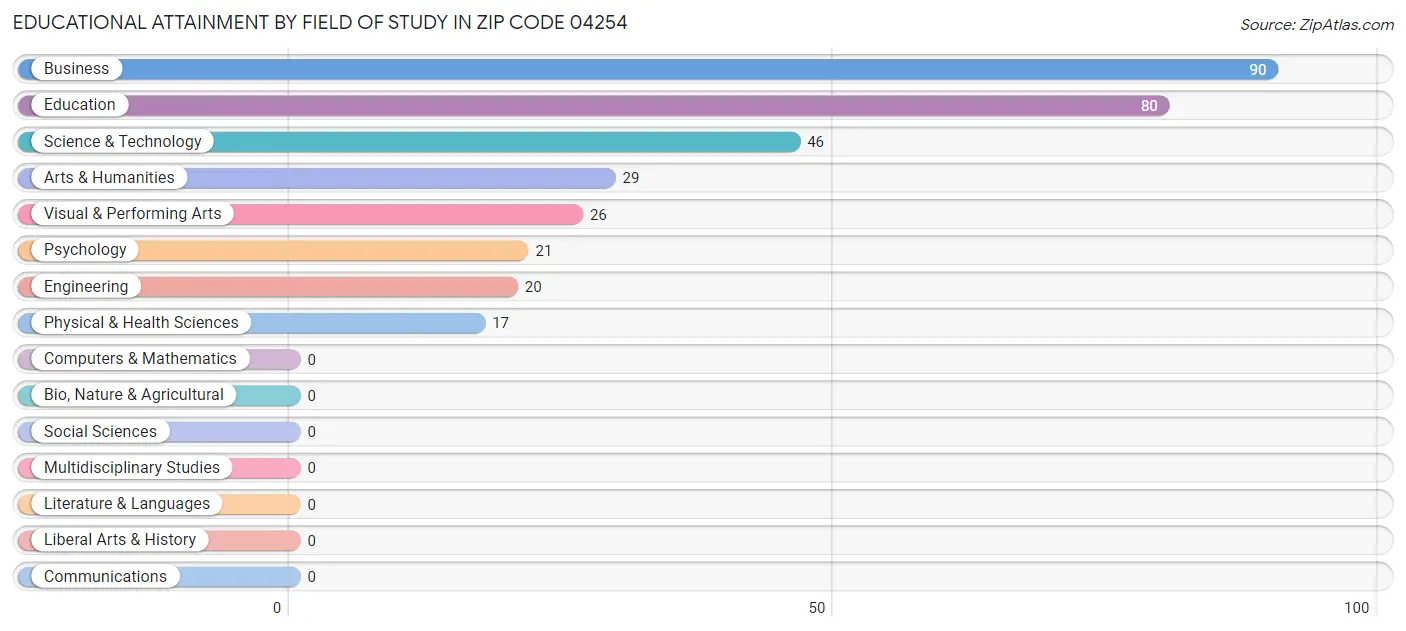 Educational Attainment by Field of Study in Zip Code 04254