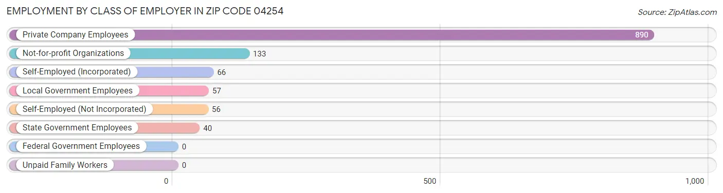 Employment by Class of Employer in Zip Code 04254