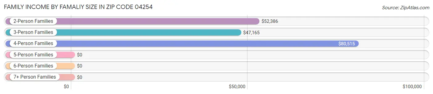 Family Income by Famaliy Size in Zip Code 04254