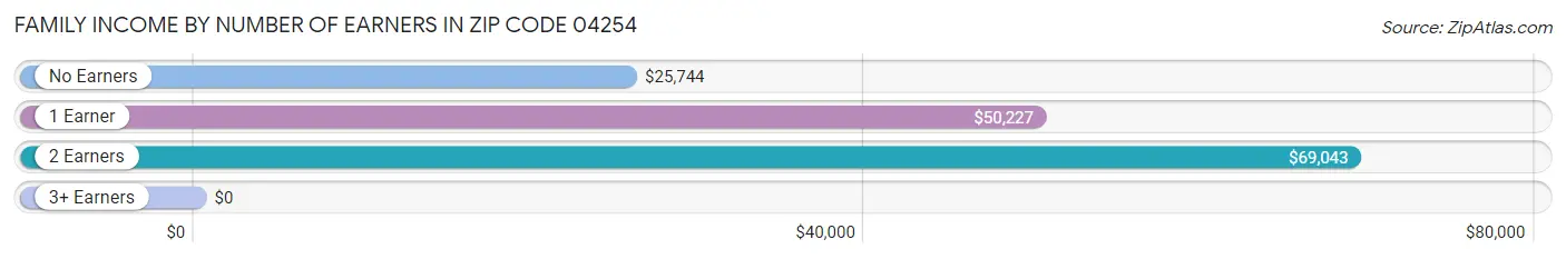 Family Income by Number of Earners in Zip Code 04254