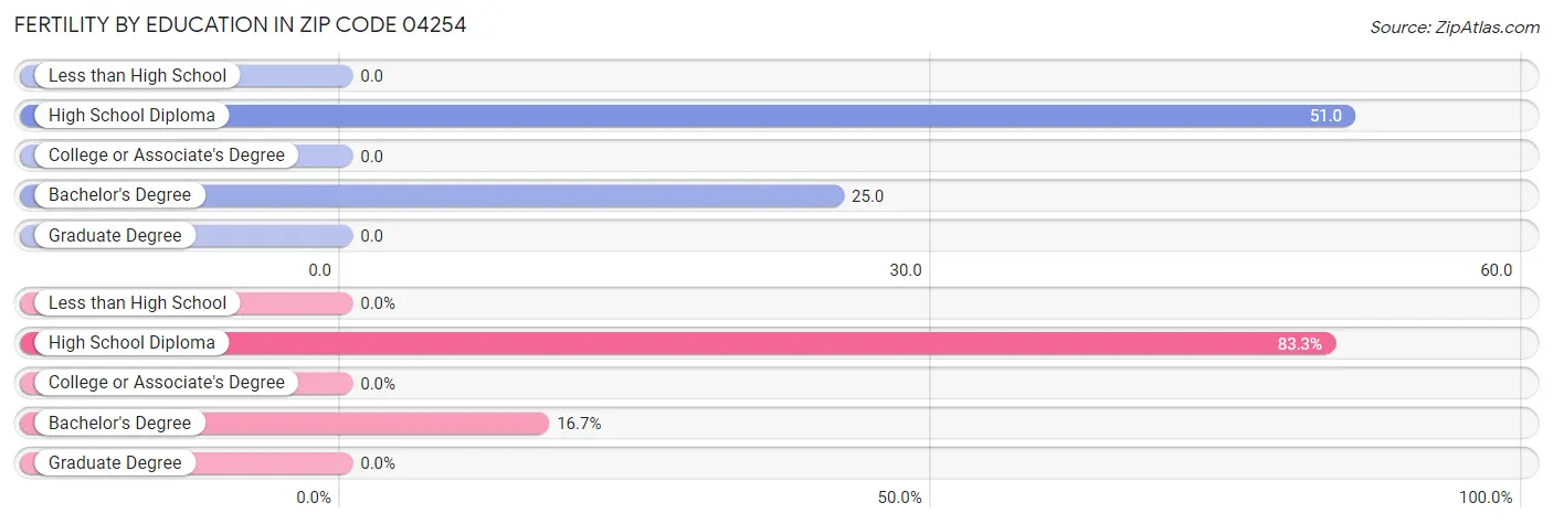 Female Fertility by Education Attainment in Zip Code 04254