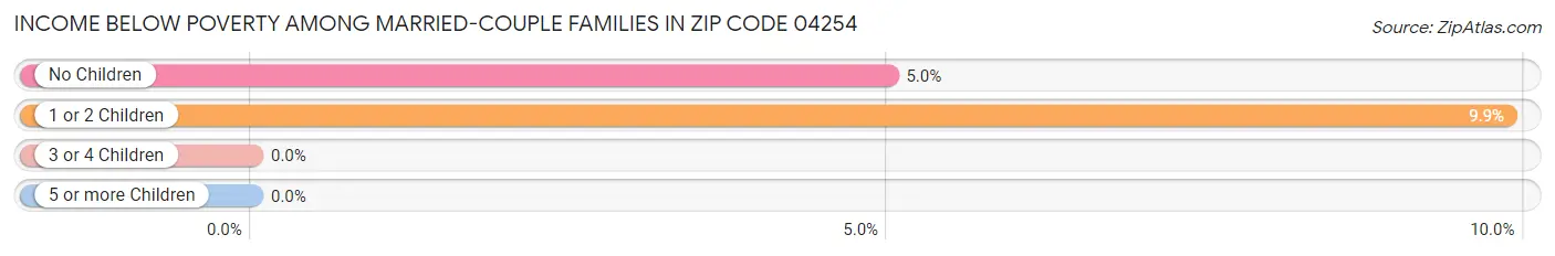 Income Below Poverty Among Married-Couple Families in Zip Code 04254