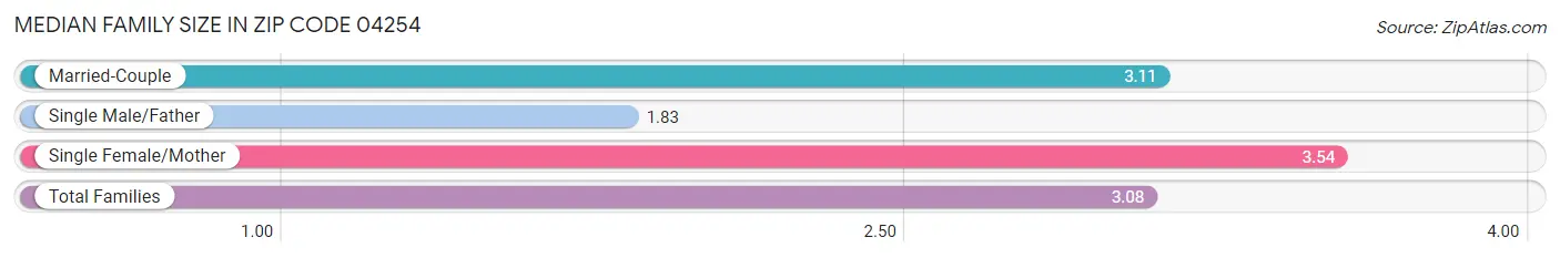 Median Family Size in Zip Code 04254