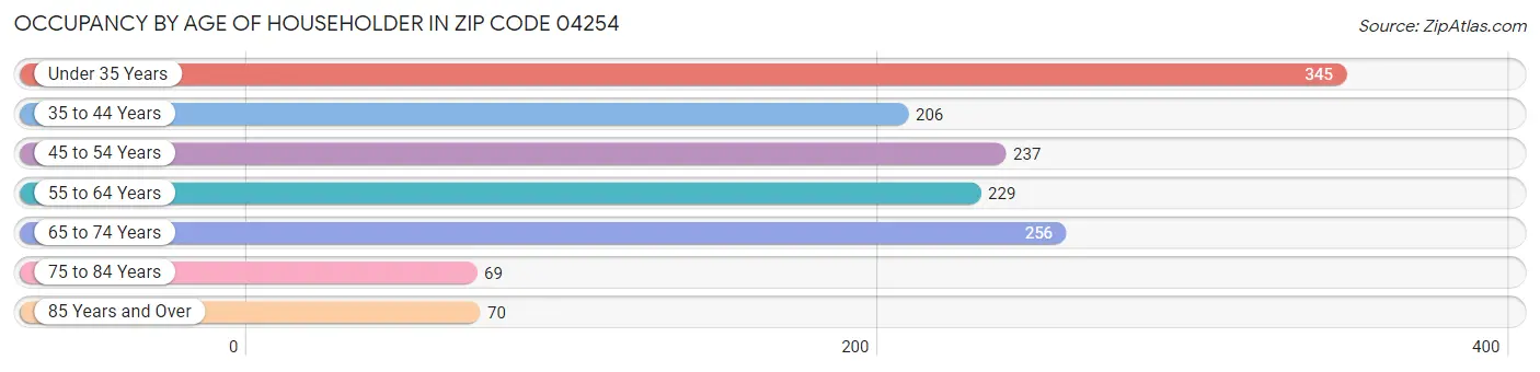 Occupancy by Age of Householder in Zip Code 04254