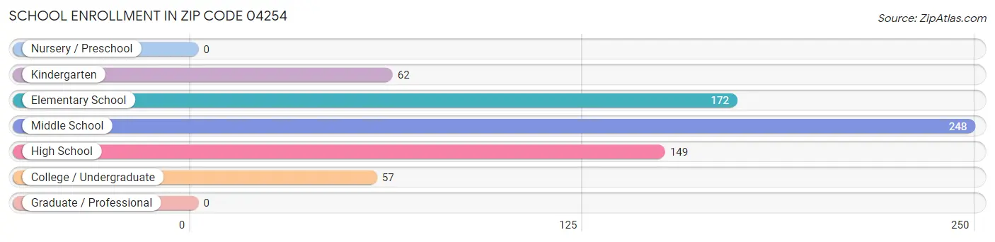 School Enrollment in Zip Code 04254