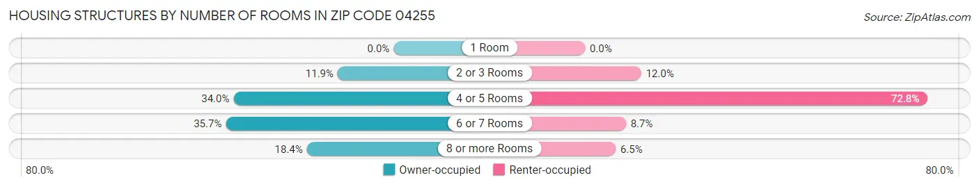 Housing Structures by Number of Rooms in Zip Code 04255