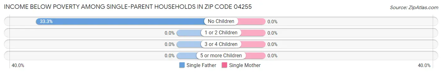 Income Below Poverty Among Single-Parent Households in Zip Code 04255