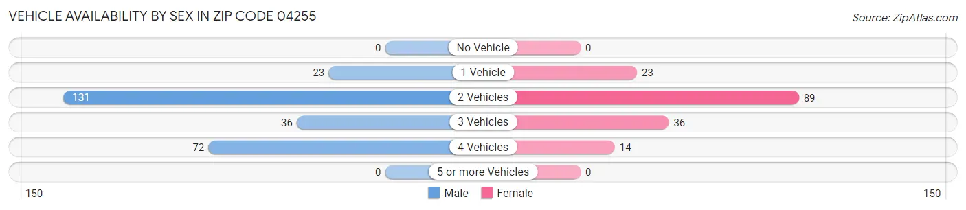 Vehicle Availability by Sex in Zip Code 04255