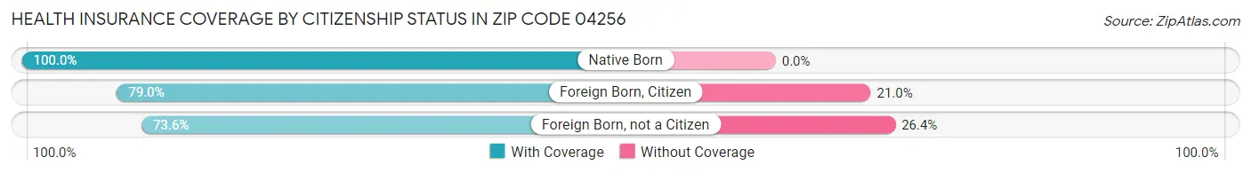 Health Insurance Coverage by Citizenship Status in Zip Code 04256