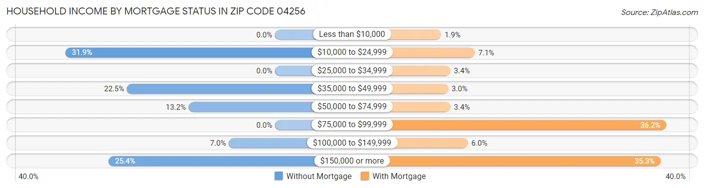 Household Income by Mortgage Status in Zip Code 04256