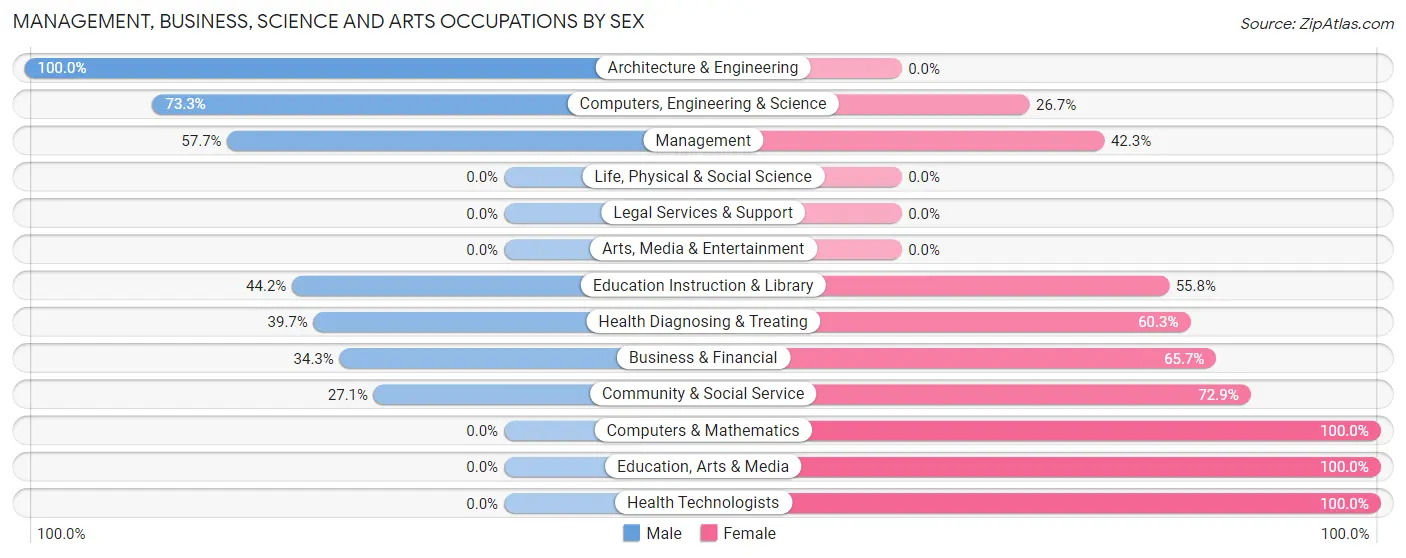 Management, Business, Science and Arts Occupations by Sex in Zip Code 04256