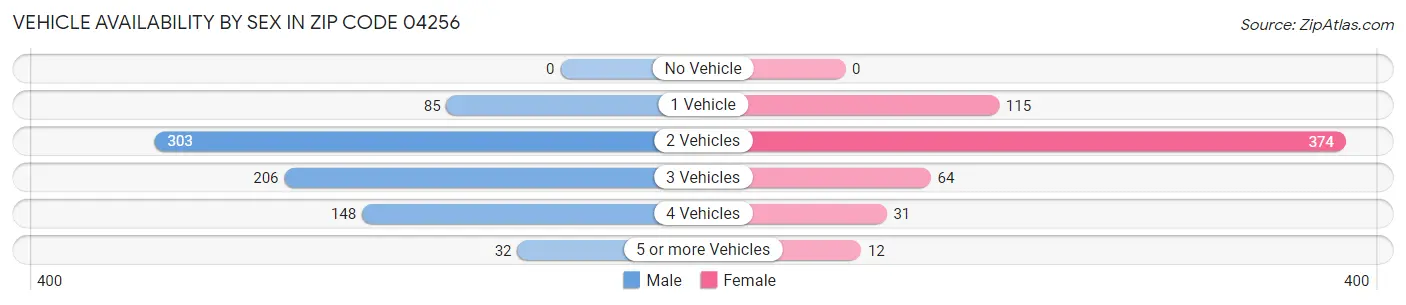 Vehicle Availability by Sex in Zip Code 04256