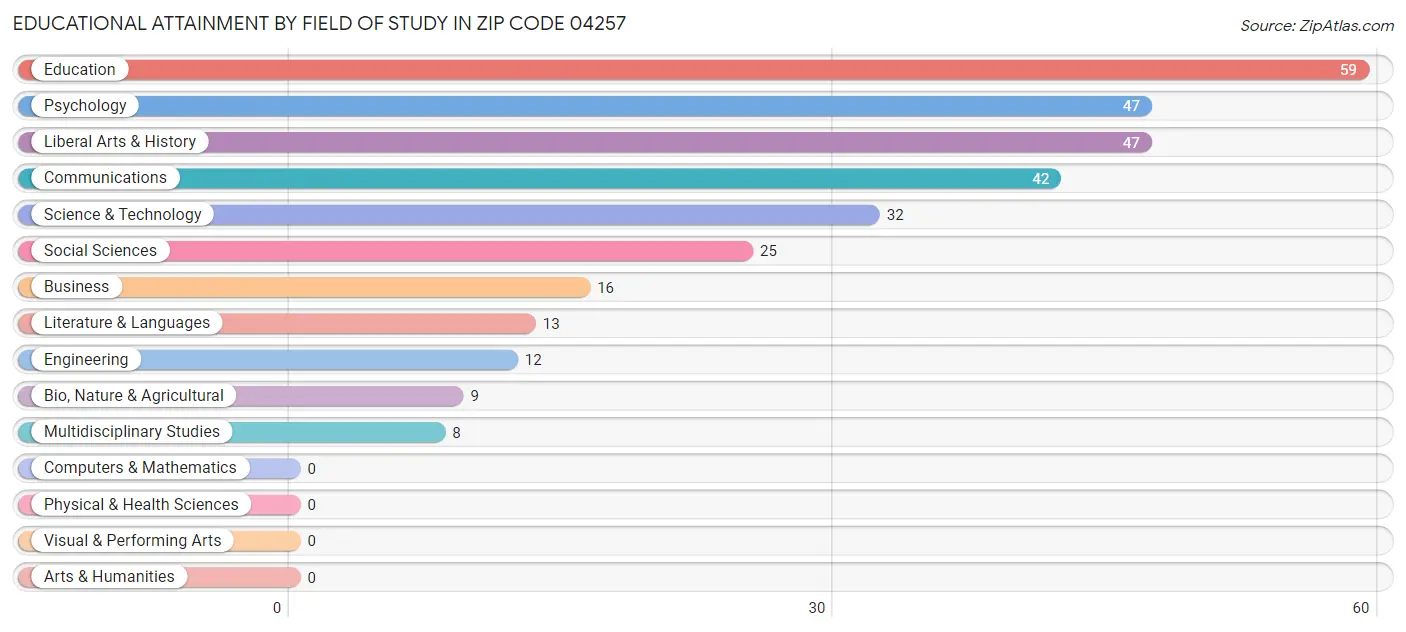 Educational Attainment by Field of Study in Zip Code 04257