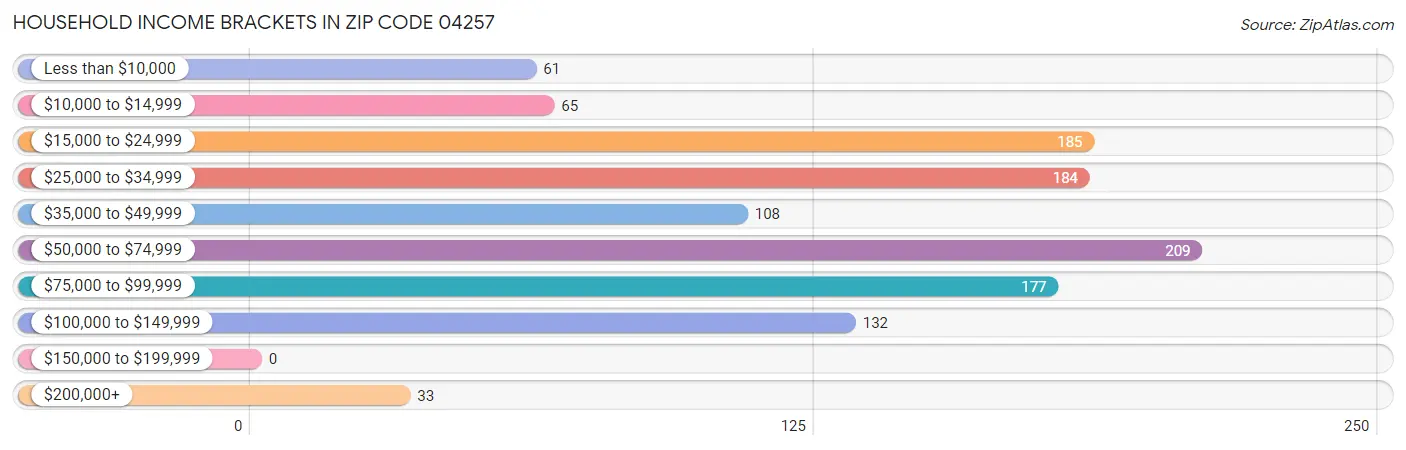 Household Income Brackets in Zip Code 04257