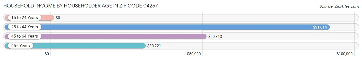 Household Income by Householder Age in Zip Code 04257