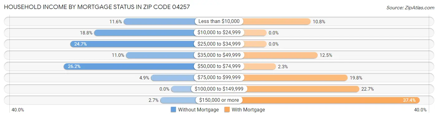 Household Income by Mortgage Status in Zip Code 04257