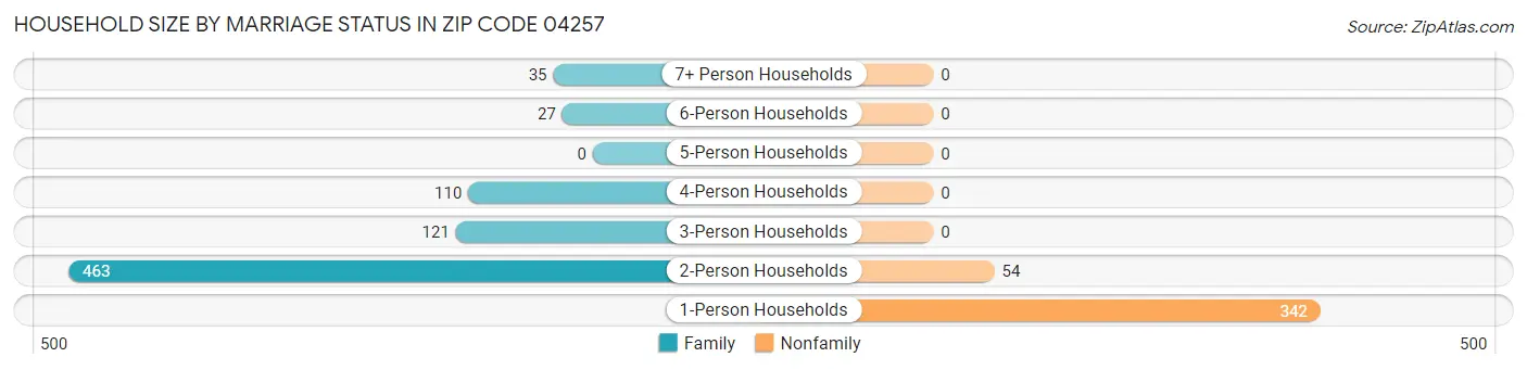 Household Size by Marriage Status in Zip Code 04257