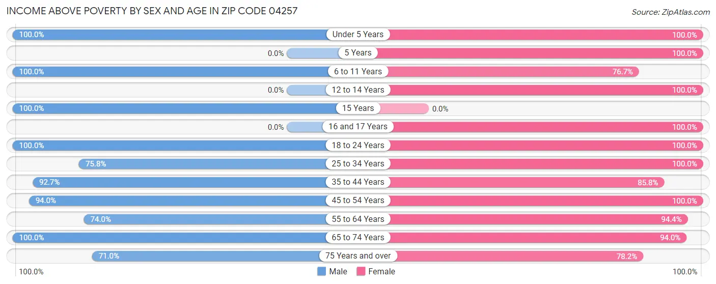 Income Above Poverty by Sex and Age in Zip Code 04257