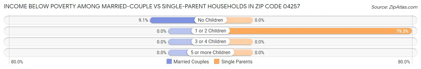 Income Below Poverty Among Married-Couple vs Single-Parent Households in Zip Code 04257