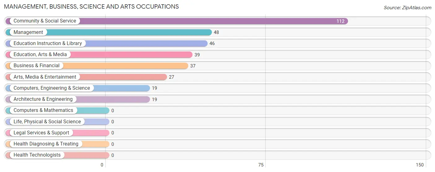 Management, Business, Science and Arts Occupations in Zip Code 04257