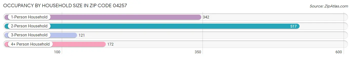 Occupancy by Household Size in Zip Code 04257