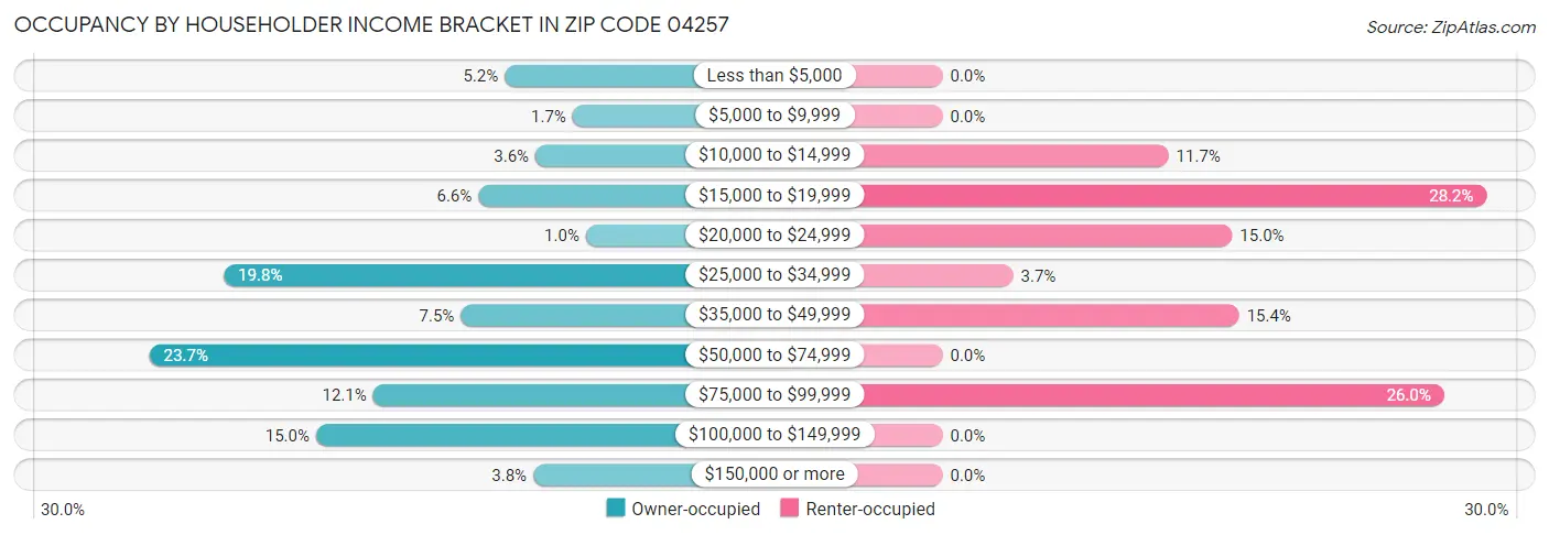 Occupancy by Householder Income Bracket in Zip Code 04257