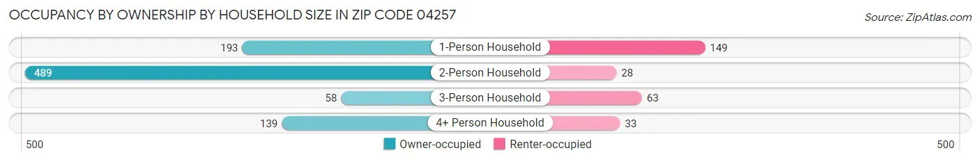 Occupancy by Ownership by Household Size in Zip Code 04257