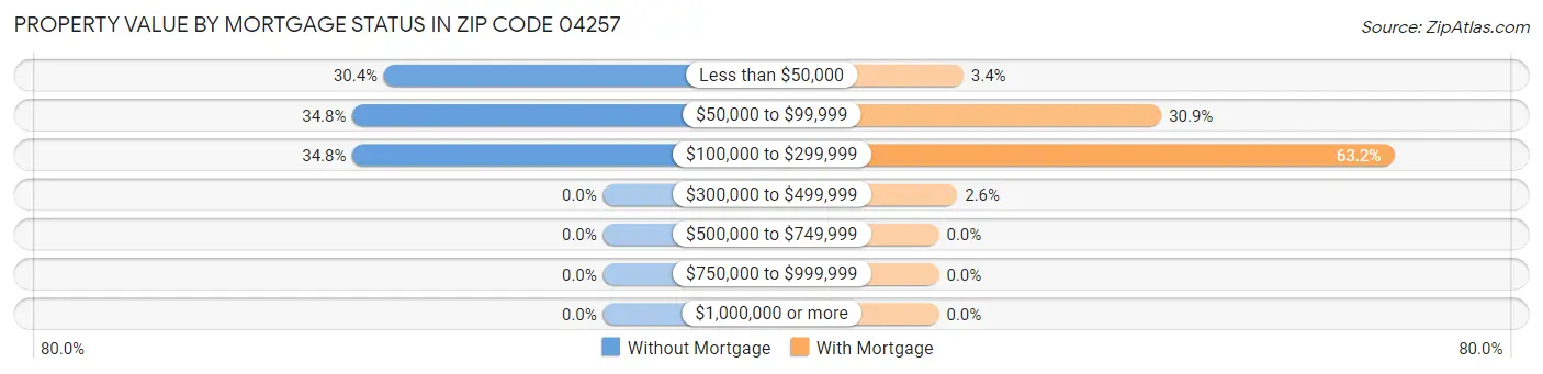 Property Value by Mortgage Status in Zip Code 04257