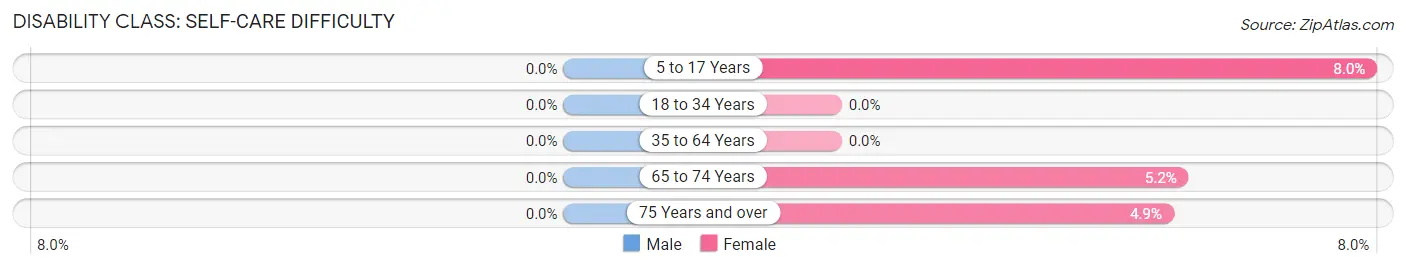 Disability in Zip Code 04257: <span>Self-Care Difficulty</span>