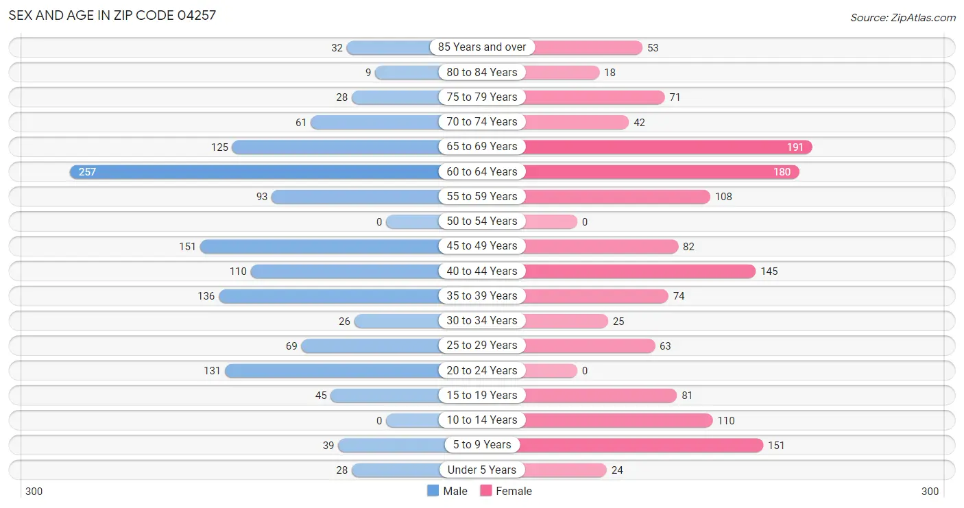 Sex and Age in Zip Code 04257