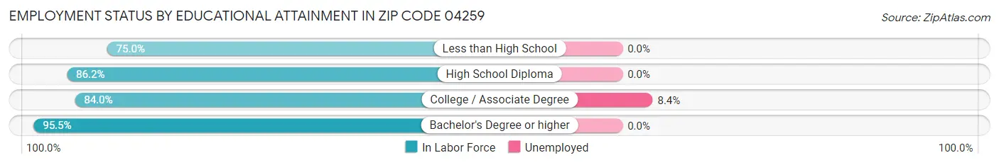 Employment Status by Educational Attainment in Zip Code 04259