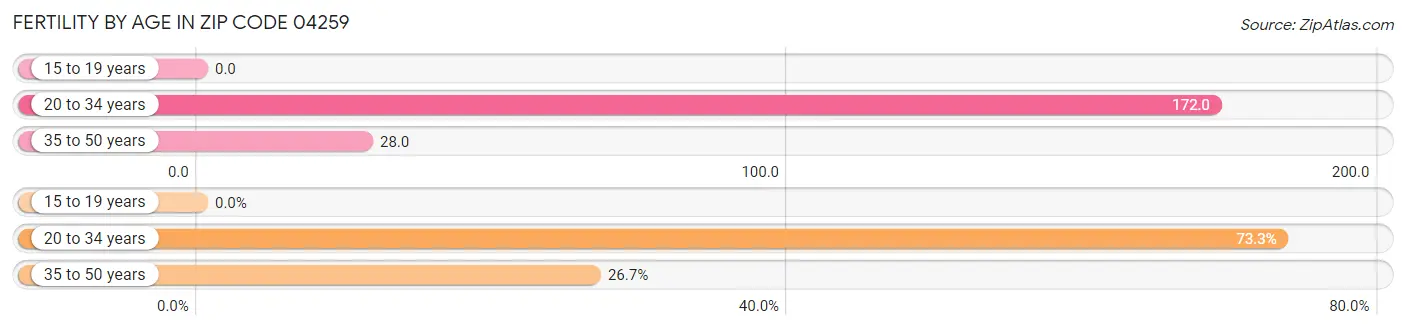 Female Fertility by Age in Zip Code 04259