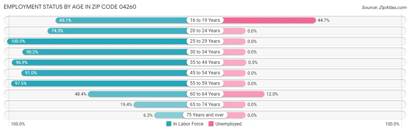 Employment Status by Age in Zip Code 04260